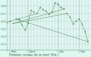 Graphe de la pression atmosphrique prvue pour Sivergues