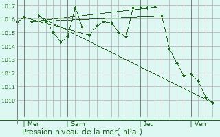 Graphe de la pression atmosphrique prvue pour Boudrac