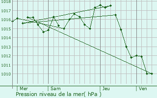 Graphe de la pression atmosphrique prvue pour Bentayou-Sre