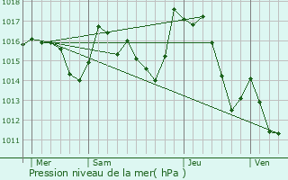 Graphe de la pression atmosphrique prvue pour Rennes-le-Chteau