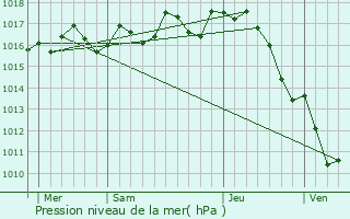 Graphe de la pression atmosphrique prvue pour Saint-Martin-de-Coux