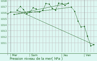 Graphe de la pression atmosphrique prvue pour Les Essards