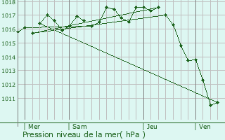 Graphe de la pression atmosphrique prvue pour Bellon