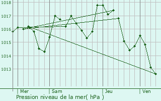 Graphe de la pression atmosphrique prvue pour Castanet-le-Haut