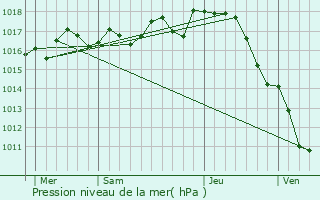 Graphe de la pression atmosphrique prvue pour Balzac