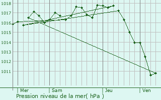 Graphe de la pression atmosphrique prvue pour Chavenat