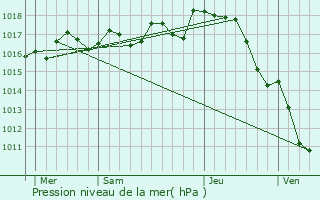 Graphe de la pression atmosphrique prvue pour Saint-Mary