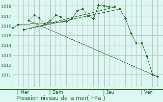 Graphe de la pression atmosphrique prvue pour Vindelle