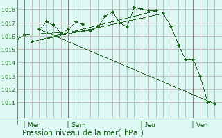 Graphe de la pression atmosphrique prvue pour Asnires-sur-Noure