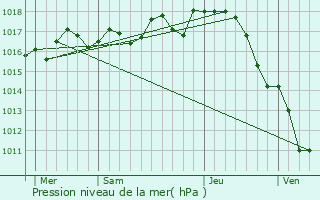 Graphe de la pression atmosphrique prvue pour Mrignac