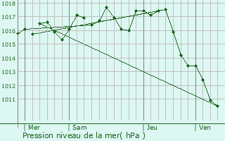 Graphe de la pression atmosphrique prvue pour Excideuil