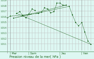 Graphe de la pression atmosphrique prvue pour Saint-Maurice-des-Lions