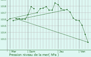 Graphe de la pression atmosphrique prvue pour La Bouilladisse