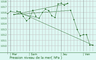 Graphe de la pression atmosphrique prvue pour Saubole