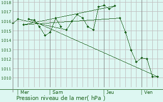 Graphe de la pression atmosphrique prvue pour Lespourcy