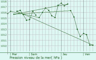 Graphe de la pression atmosphrique prvue pour Mascaraas-Haron