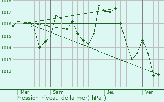 Graphe de la pression atmosphrique prvue pour Rabouillet