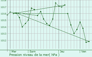 Graphe de la pression atmosphrique prvue pour Molitg-les-Bains