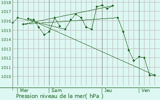 Graphe de la pression atmosphrique prvue pour Sedzre