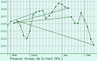 Graphe de la pression atmosphrique prvue pour Rencurel