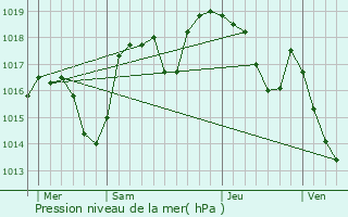 Graphe de la pression atmosphrique prvue pour Mont-Saint-Martin