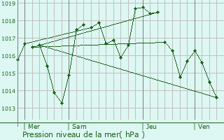 Graphe de la pression atmosphrique prvue pour Astet