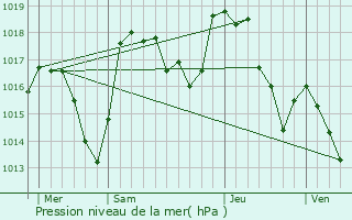 Graphe de la pression atmosphrique prvue pour Issarls