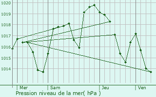 Graphe de la pression atmosphrique prvue pour Lathuile