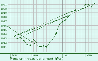 Graphe de la pression atmosphrique prvue pour La Hoguette