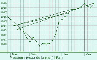 Graphe de la pression atmosphrique prvue pour Guernes