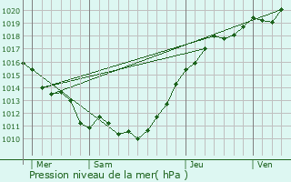 Graphe de la pression atmosphrique prvue pour Le Cormier