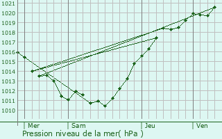 Graphe de la pression atmosphrique prvue pour Sainte-Marguerite-de-l