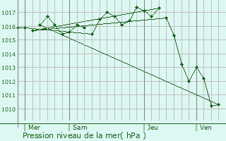 Graphe de la pression atmosphrique prvue pour Sainte-Eulalie-en-Born