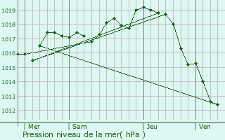 Graphe de la pression atmosphrique prvue pour Puilboreau