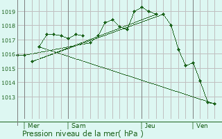 Graphe de la pression atmosphrique prvue pour Nieul-sur-Mer