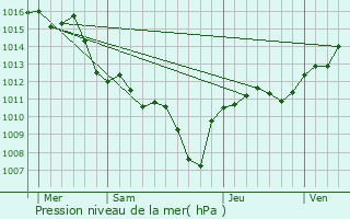 Graphe de la pression atmosphrique prvue pour Aureille