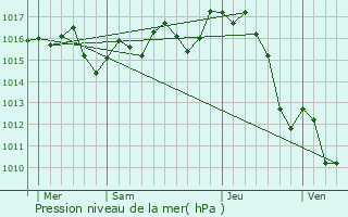 Graphe de la pression atmosphrique prvue pour Onesse-et-Laharie