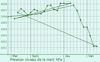 Graphe de la pression atmosphrique prvue pour Julienne