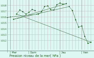 Graphe de la pression atmosphrique prvue pour Prguillac