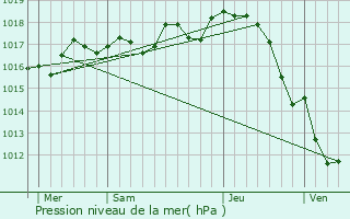 Graphe de la pression atmosphrique prvue pour Chermignac