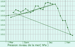 Graphe de la pression atmosphrique prvue pour Saint-Loup