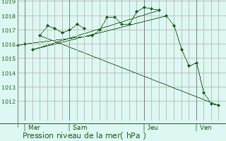 Graphe de la pression atmosphrique prvue pour Soulignonne