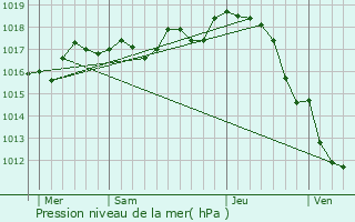 Graphe de la pression atmosphrique prvue pour Saint-Porchaire