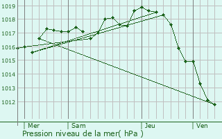 Graphe de la pression atmosphrique prvue pour Tonnay-Charente