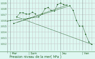 Graphe de la pression atmosphrique prvue pour Cir-d