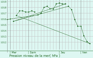 Graphe de la pression atmosphrique prvue pour Soubise