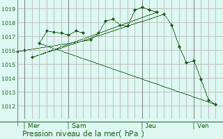 Graphe de la pression atmosphrique prvue pour La Jarrie