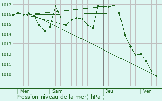 Graphe de la pression atmosphrique prvue pour Landorthe