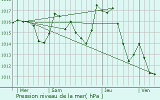 Graphe de la pression atmosphrique prvue pour Saint-Ferriol