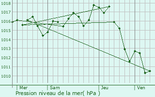 Graphe de la pression atmosphrique prvue pour Mouscards